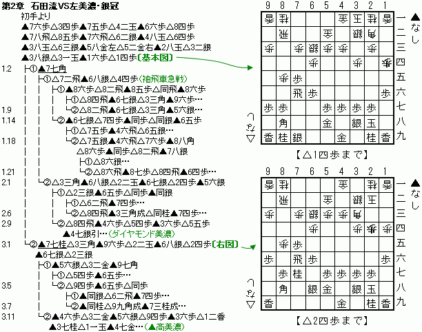 石田流の基本 【本組みと7七角型】 ＠将棋 棋書ミシュラン！